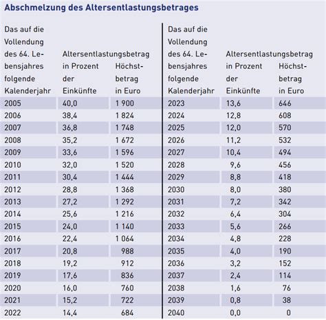Sicher ist die rente insofern nur wie viel und ob es zum leben reichen wird, das ist hier die frage. Rentensteuerrechner - Rentensteuerberechnung online