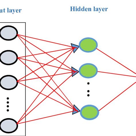 Structure Of The Feed Forward Back Propagation Neural Network Fbnn