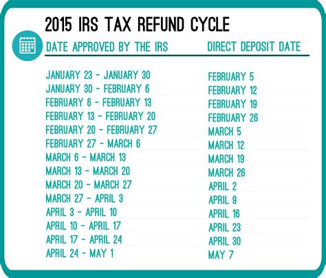 2015 Irs E File Refund Cycle Chart Chart Walls