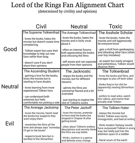 Lotr Fan Alignment Chart By Civility And Opinion Rlotrmemes
