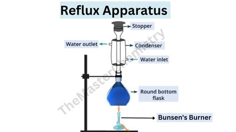 What Is Reflux In Chemistry A Detailed Guide