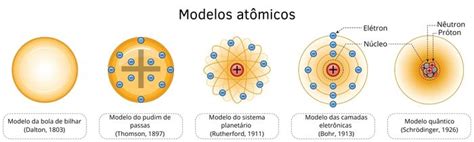 Evolução Dos Modelos Atômicos Mundo Educação