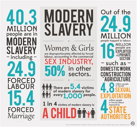 Human Slavery Statistics