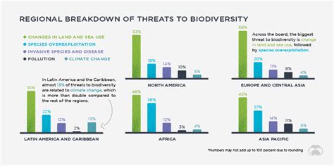 Visualizing The Biggest Threats To Earths Biodiversity