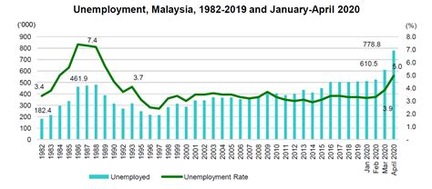 Sedang pengangguran di perkotaan pada februari 2019 sebesar 6,3% hanya turun 0,04% dari tahun sebelumnya. Kadar Pengangguran Melonjak Kepada 5 Peratus | Ekonomi Rakyat