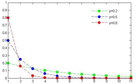 Geometric Probability Distributions Ck 12 Foundation