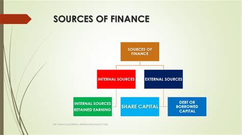 economics commerce and management types of financing long term source of financing part 1