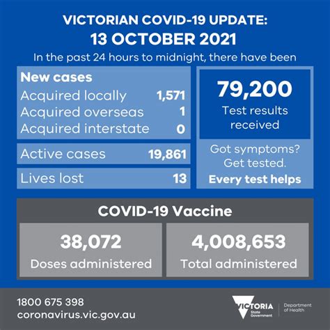 Victoria 1571 Local And 1 Overseas New Cases And 13 New Deaths 38 144 Vaccinations 13 Oct