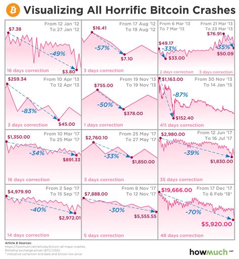 The recent slide is a reversal from the dramatic rise that started in the second half of last year. The History of Bitcoin Crashes: Are Hodlers Prepared for ...
