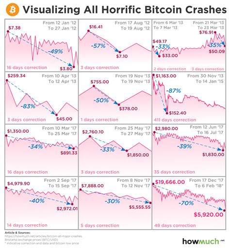 It emerged out of the ruble of the 2008 crisis and has existed alongside a thriving us stock market for the past 9 years. The History of Bitcoin Crashes: Are Hodlers Prepared for ...