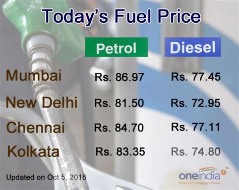 Petrol Diesel Prices Come Down Check Todays Fuel Prices Here