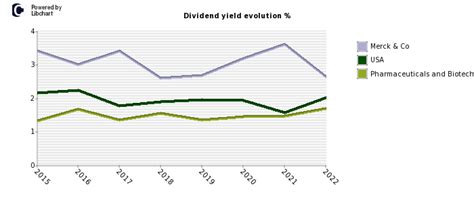 Merck And Co Dividend