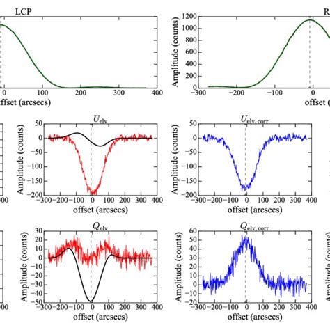 Elevation Gain Curves Separately For Lcp And Rcp Data Sets At 485 Ghz