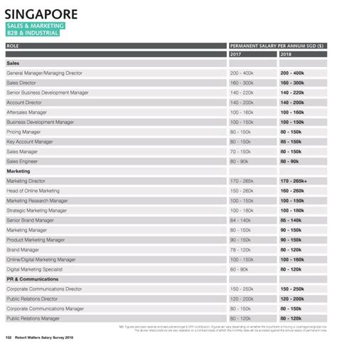 The highest fresh graduate salaries in malaysia in 2018 eduadvisor. Singapore marketing and sales salary guide 2018