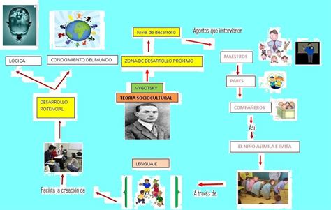 Lev Vygotsky Mapa Mental Images And Photos Finder Porn Sex Picture