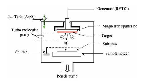 Schematic illustration of magnetron sputtering system. | Download