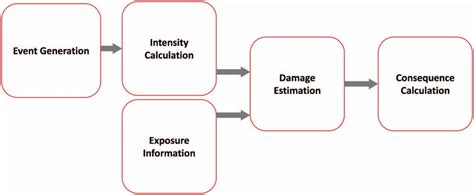 Color Typical Catastrophe Risk Cat Modeling Framework Consisting