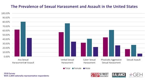 Measuring Metoo More Than 80 Percent Of Women Have Been Sexually