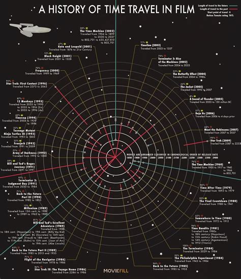 Time Travel In Films Time Travel Travel Infographic History Of Time