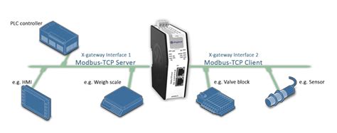 Er Soft Anybus X Gateway Modbus Tcp Client Modbus Tcp Server