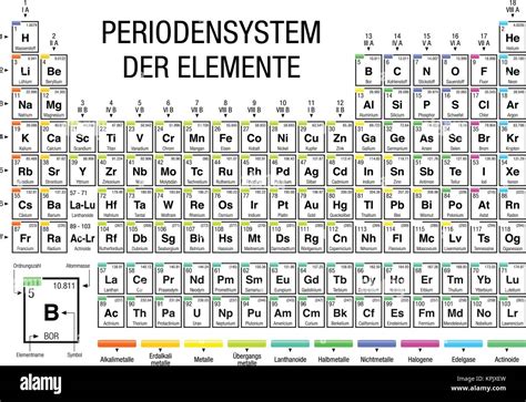 Elemente Der Periodensystem Tabla Periódica De Elementos En Idioma