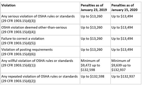 Osha Fines And Penalties Chart