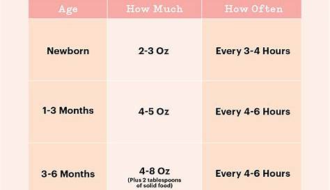 feeding chart for 7 month old