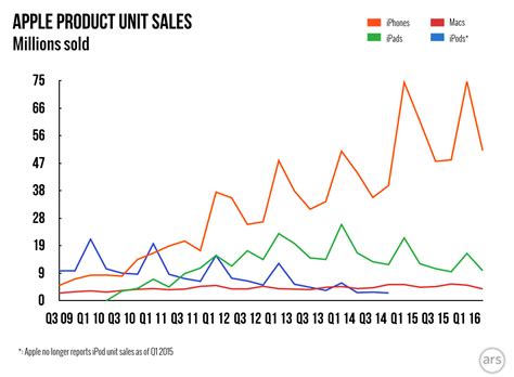 During its latest earnings call, apple has announced dramatically increased revenues from greater china for the three months ending. Slower iPhone, iPad, and Mac sales drive Apple's revenue ...