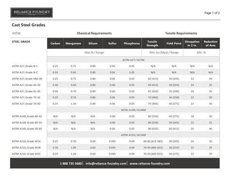 PDF Cast Steel Grades Chart Reliance Foundry Steel Grades ASTM