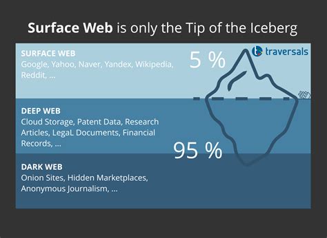 Surface Web Is Only The Tip Of The Iceberg Traversals