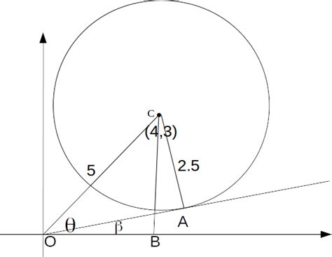 Angle Of Tangent To Circle With X Axis