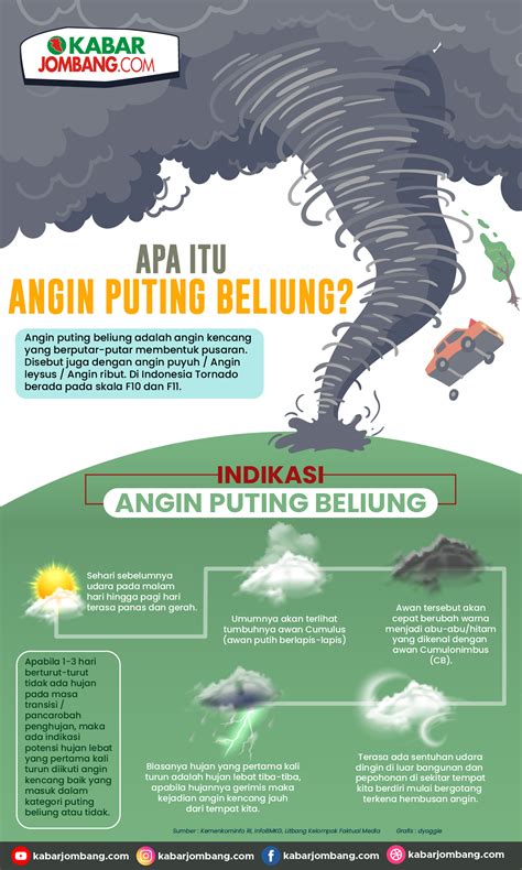 Infografis Apa Itu Angin Puting Beliung Kabar Jombang