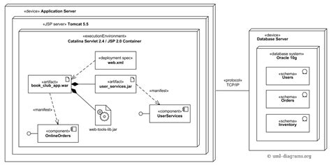 Uml Deployment Diagram Examples Of Common Scenarios Edrawmax