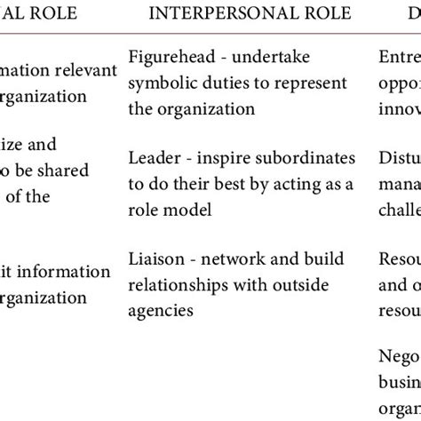 Mintzberg S Managerial Role Model Download Scientific Diagram