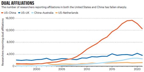 Les Collaborations Entre Chercheurs Chinois Et Américains Diminuent