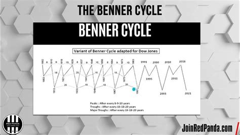 The Benner Cycle Short Version Market Mondays W Ian Dunlap Youtube