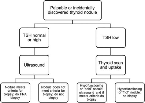 Current Evaluation Of Thyroid Nodules Medical Clinics