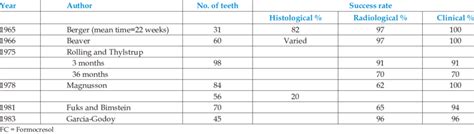 Fc Pulpotomy Success Rate Obtained By Different Authors Download Table