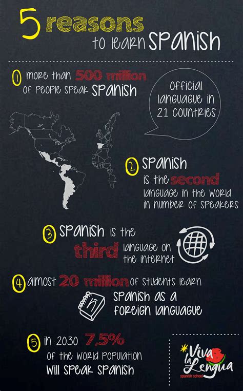 What do you think teachers should do if students are not understanding a subject? 5 reasons to learn Spanish | Viva la Lengua