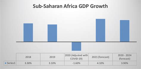Sub Saharan Africa Gdp Growth Imf World Bank And African Union