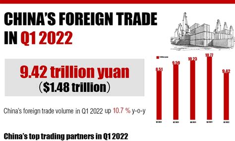 Chinas Foreign Trade In Q1 2022 Global Times