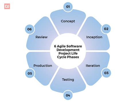 The Agile Software Development Life Cycle All You Need To Know 2022
