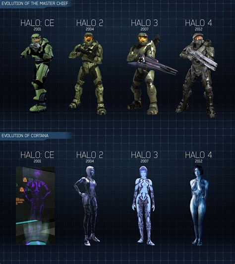 evolution of master chief and cortana across halo 1 through 4 r gaming
