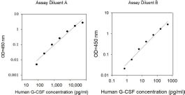 Human G Csf Elisa Kit Raybiotech