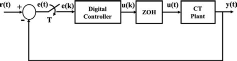 Block Diagram Of A Computer Control System Download Scientific Diagram