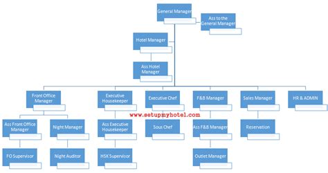 Organizational chart hotel housekeeping department. Hotel Organization Chart Sample (With images ...