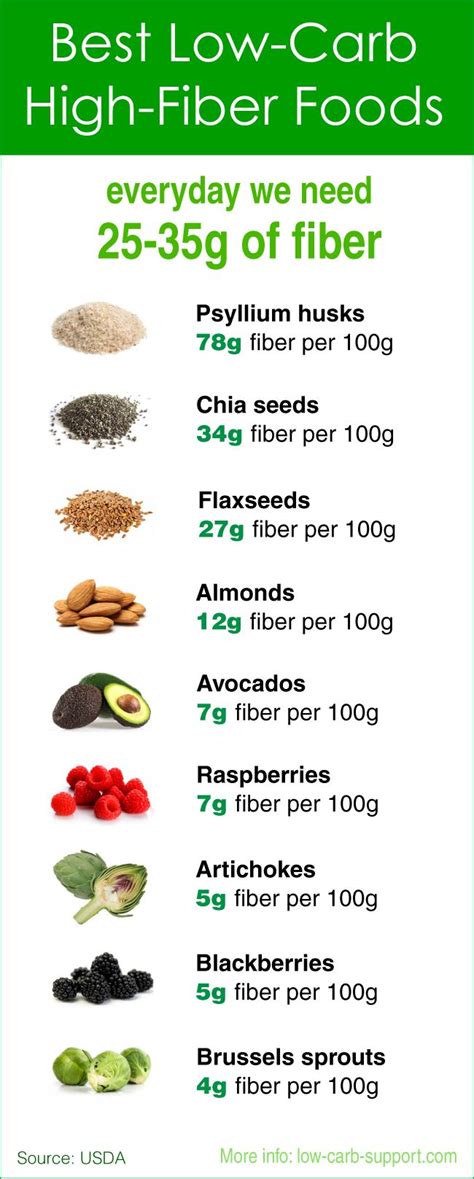 Low Carb High Fibre Foods High Fiber Low Carb High Fiber Foods