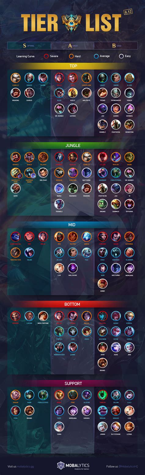 This is a community for the hyper heroes playerbase overseen by a community representative from hyperjoy. League of Legends Patch 8.12 Tier List for Climbing Solo ...