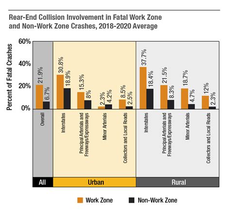 Work Zone Traffic Crash Trends And Statistics — Work Zone Safety