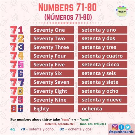 Números 71 80 Spanish Numbers Number Flashcards Flashcards